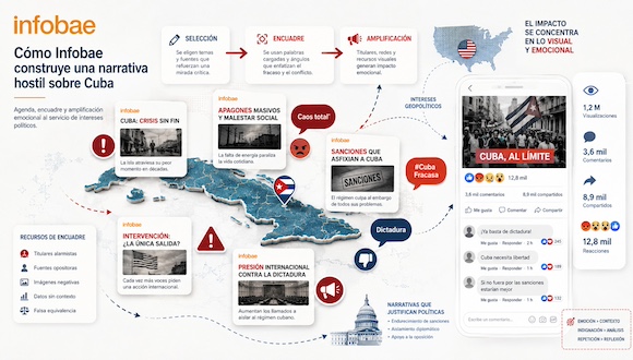 Informe revela estrategia mediática de Infobae contra Cuba en 2026