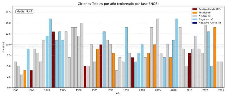 Temporada ciclónica 2026: la menos activa desde 1960 por influencia de El Niño
