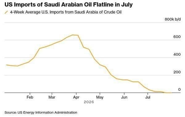 Arabia Saudita suspende exportaciones de petróleo a EE.UU. por crisis en el estrecho de